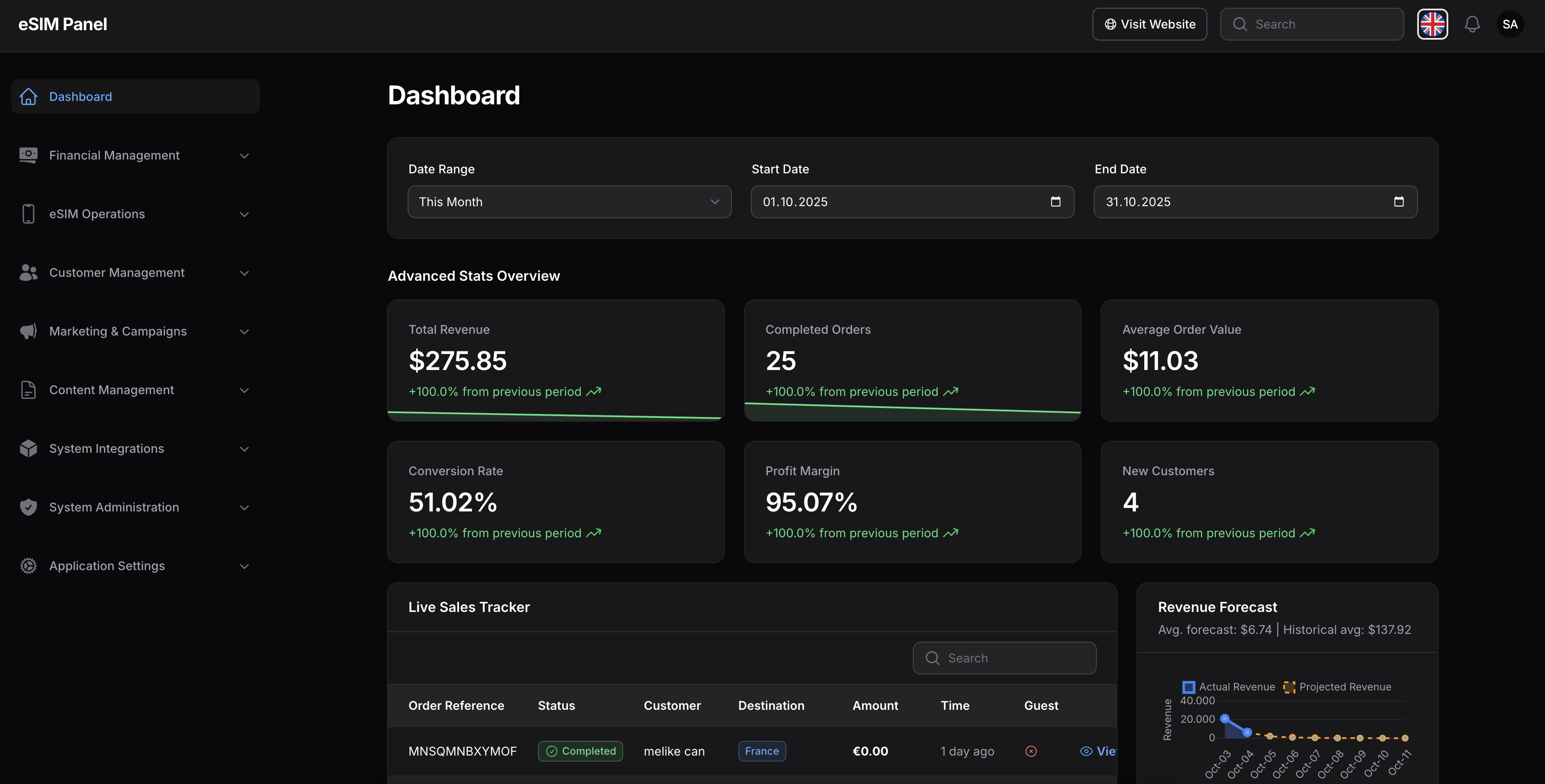 EsimPanel Analytics Dashboard